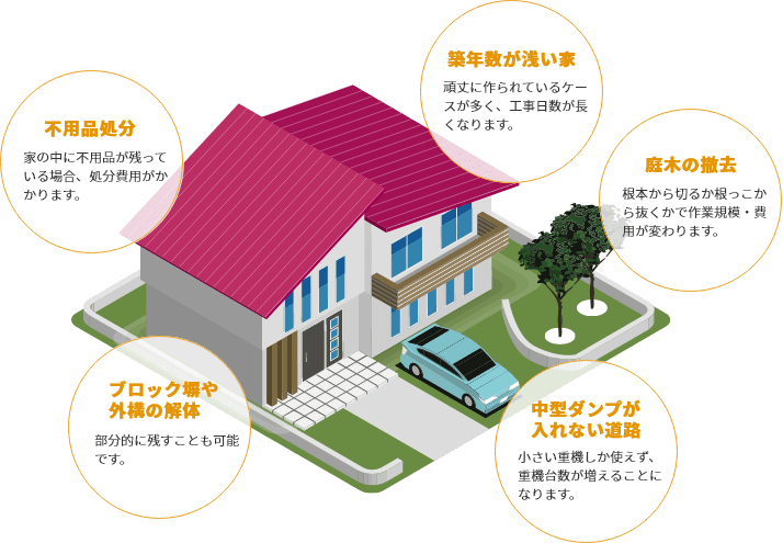 解体工事の料金