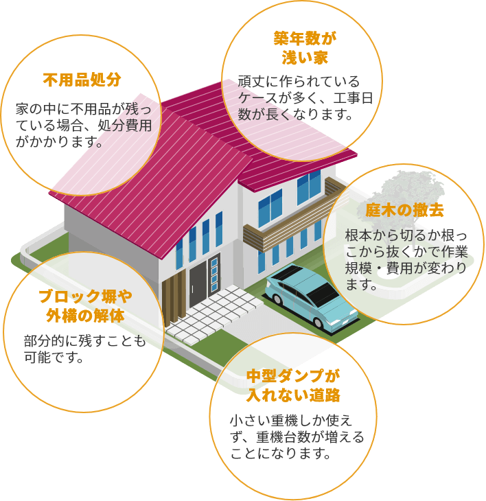 解体工事の料金