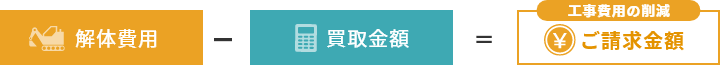 解体費用から買取金額を引くことで工事費用を削減出来ます