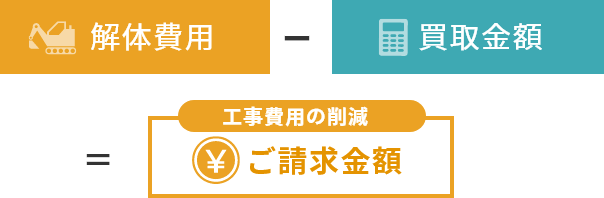 解体費用から買取金額を引くことで工事費用を削減出来ます